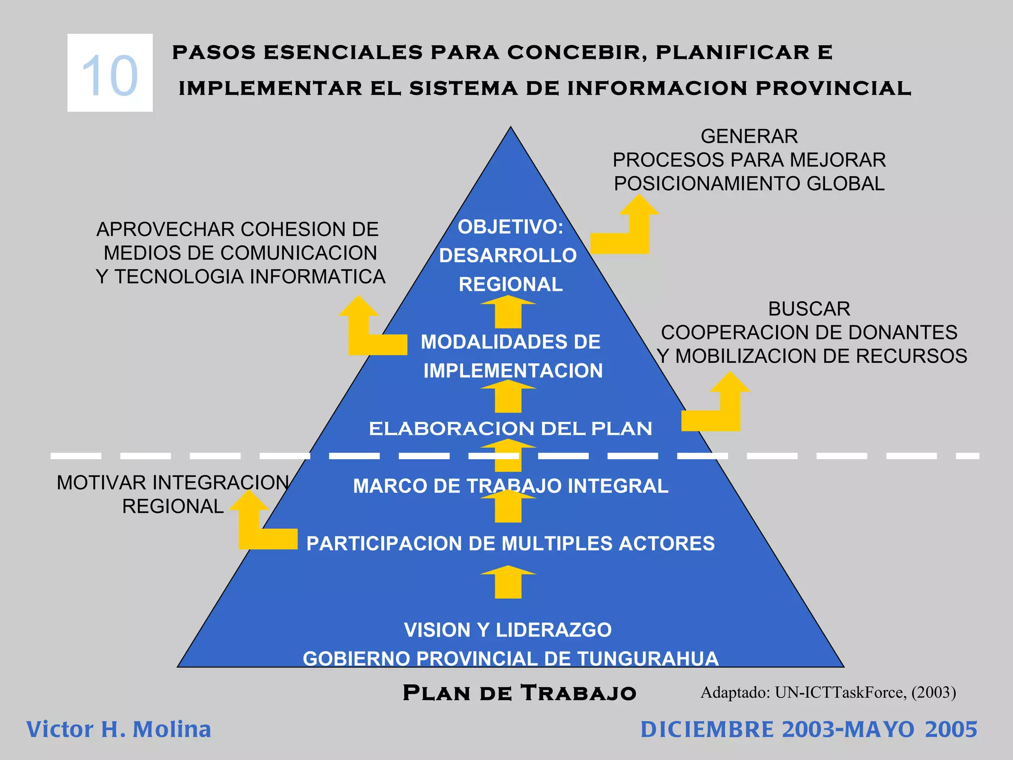 APROVECHAR COHESION DE  MEDIOS DE COMUNICACION Y TECNOLOGIA INFORMATICA MOTIVAR INTEGRACION REGIONAL GENERAR PROCESOS PARA MEJORAR POSICIONAMIENTO GLOBAL BUSCAR COOPERACION DE DONANTES Y MOBILIZACION DE RECURSOS OBJETIVO: DESARROLLO  REGIONAL MODALIDADES DE IMPLEMENTACION ELABORACION DEL PLAN MARCO DE TRABAJO INTEGRAL PARTICIPACION DE MULTIPLES ACTORES VISION Y LIDERAZGO  GOBIERNO PROVINCIAL DE TUNGURAHUA Plan de Trabajo PASOS ESENCIALES PARA CONCEBIR, PLANIFICAR E IMPLEMENTAR EL SISTEMA DE INFORMACION PROVINCIAL 10 Adaptado: UN-ICTTaskForce, (2003) Victor H. Molina  DICIEMBRE 2003-MAYO 2005 