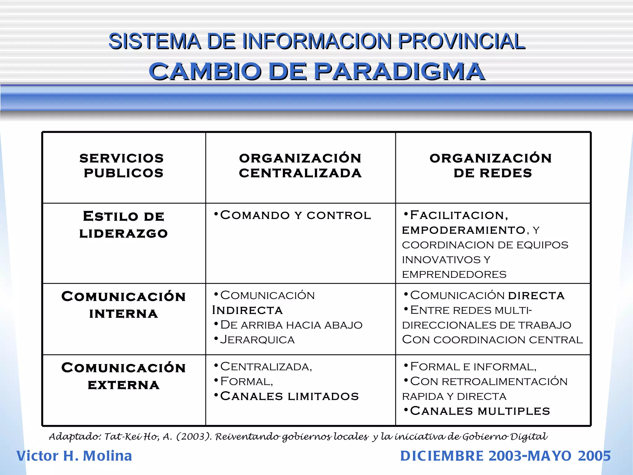 SISTEMA DE INFORMACION PROVINCIAL   CAMBIO DE PARADIGMA Victor H. Molina  DICIEMBRE 2003-MAYO 2005 Adaptado: Tat-Kei Ho, A. (2003). Reiventando gobiernos locales   y la iniciativa de Gobierno Digital SERVICIOS  PUBLICOS ORGANIZACIÓN CENTRALIZADA ORGANIZACIÓN  DE REDES Estilo de liderazgo Comando y control Facilitacion, empoderamiento , y coordinacion de equipos innovativos y emprendedores Comunicación interna Comunicación  Indirecta De arriba hacia abajo Jerarquica Comunicación  directa Entre redes multi-direccionales de trabajo Con coordinacion central Comunicación externa Centralizada, Formal, Canales limitados Formal e informal, Con retroalimentación rapida y directa Canales multiples 