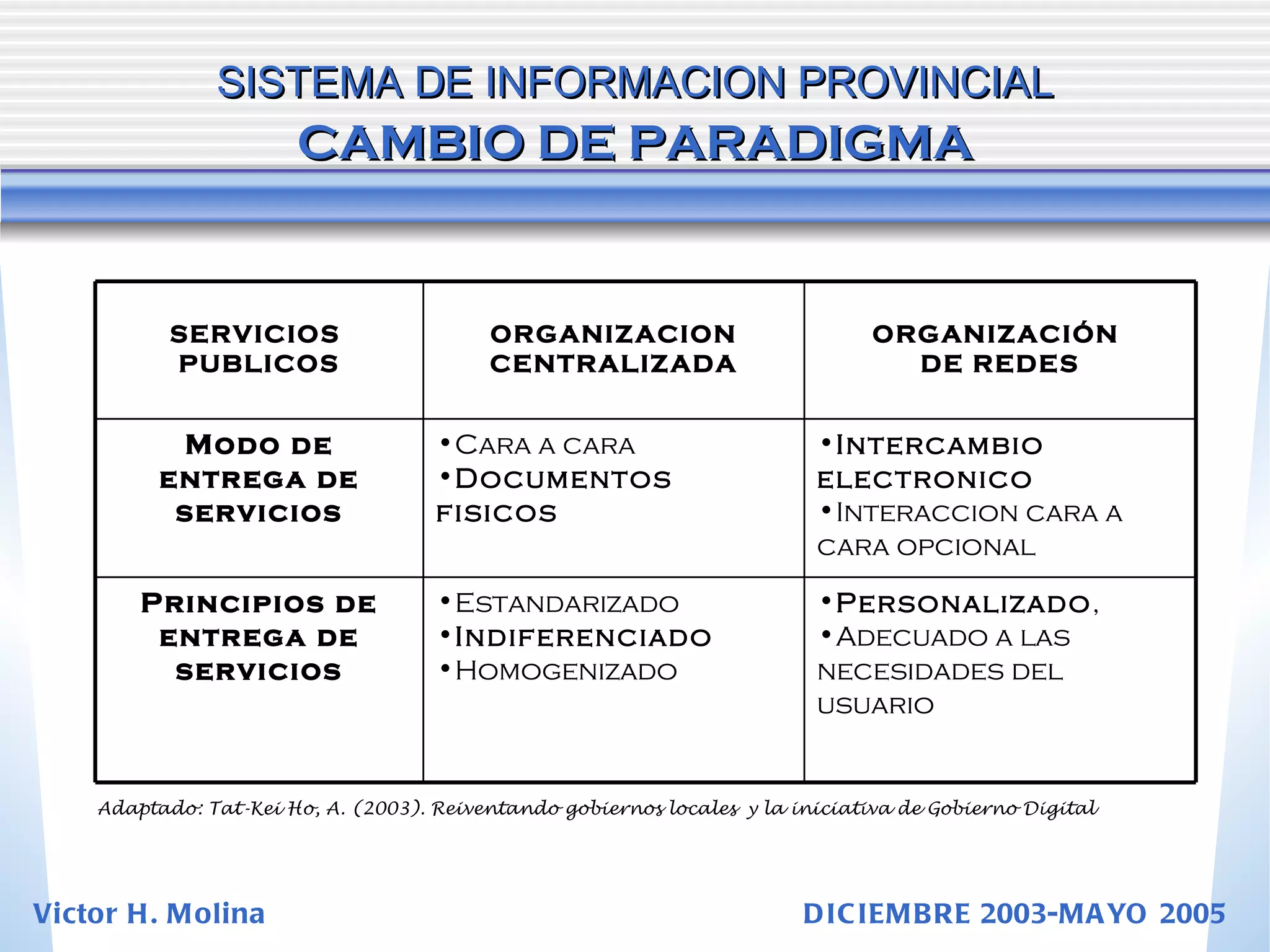 SISTEMA DE INFORMACION PROVINCIAL   CAMBIO DE PARADIGMA Victor H. Molina  DICIEMBRE 2003-MAYO 2005 Adaptado: Tat-Kei Ho, A. (2003). Reiventando gobiernos locales   y la iniciativa de Gobierno Digital SERVICIOS  PUBLICOS ORGANIZACION CENTRALIZADA ORGANIZACIÓN  DE REDES Modo de entrega de servicios Cara a cara Documentos fisicos Intercambio electronico Interaccion cara a cara opcional Principios de entrega de servicios Estandarizado Indiferenciado Homogenizado Personalizado , Adecuado a las necesidades del usuario 