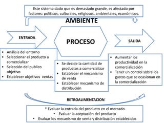 Este sistema dado que es demasiado grande, es afectado por
              factores: políticos, culturales, religiosos, ambientales, económicos.
                                     AMBIENTE

         ENTRADA
                                     PROCESO                                SALIDA

• Análisis del entorno
• Seleccionar el producto a                                     • Aumentar los
  comercializar               • Se decide la cantidad de          productividad en la
• Selección del publico         productos a comercializar         comercialización
  objetivo                    • Establecer el mecanismo         • Tener un control sobre los
• Establecer objetivos ventas   de venta                          gastos que se ocasionan en
                              • Establecer mecanismo de           la comercialización
                                distribución

                                     RETROALIMENTACION

                       * Evaluar la entrada del producto en el mercado
                             • Evaluar la aceptación del producto
                 • Evaluar los mecanismo de venta y distribución establecidos
 