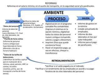 REFORMAS
      Reformas en el salario mínimo, en el auxilio de transporte, en la seguridad social y/o parafiscales.


                                                          AMBIENTE
         ENTRADA            Verificar los datos del
                                                           PROCESO                             SALIDA
                            personal antiguo          •Digitalización en el programa   • Informe de gastos en
                            (Nombres, C.C, Sueldo, dí
*Datos del personal.
                            as laborados, cta bancaria)contable Pto contabilidad.        la nómina.
Informe de datos del                                   (Ingreso al sistemas en la      • Listado actualizado de
personal                                               opción nómina y digitalizar       empleados.
nuevo.(Nombres, C.C, Suel
do, días laborados, cta                                todos los datos del personal    • Informe de días
bancaria)                                              nuevo y antiguo incluyendo        laborados al mes por
*Planilla de horas extras                              valores a pagar y descontar).     cada trabajador.
(Informe de personal
                                                     • Imprimir (Para que quede        • Informe para el pago
nuevo y antiguo que
haya laborado en horas                                 constancia física)                de parafiscales.
diferentes a las de su                               • Hacer el respectivo pago, ya
horario habitual.)                                     sea en efectivo, cheque o
                                                       transferencia
*Datos de las tarifas de
deducciones.
( Identificar las tarifas a aplicar
para la realización de la
                                                              RETROALIMENTACION
nómina, salud, pensión, ARP, ce
santías, int sobre                                      *Verificar si el saldo pagado era el indicado.
cesantías, prima, aux. de                   *Verificar si el rendimiento de los empleados es acorde a su pago
transporte y tarifas de horas                           *Análisis de los días laborados del personal.
extras)
 