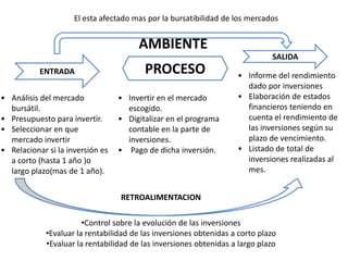 El esta afectado mas por la bursatibilidad de los mercados


                                        AMBIENTE
                                                                              SALIDA
           ENTRADA                       PROCESO                    • Informe del rendimiento
                                                                      dado por inversiones
• Análisis del mercado            • Invertir en el mercado          • Elaboración de estados
  bursátil.                         escogido.                         financieros teniendo en
• Presupuesto para invertir.      • Digitalizar en el programa        cuenta el rendimiento de
• Seleccionar en que                contable en la parte de           las inversiones según su
  mercado invertir                  inversiones.                      plazo de vencimiento.
• Relacionar si la inversión es   • Pago de dicha inversión.        • Listado de total de
  a corto (hasta 1 año )o                                             inversiones realizadas al
  largo plazo(mas de 1 año).                                          mes.


                                  RETROALIMENTACION

                        •Control sobre la evolución de las inversiones
             •Evaluar la rentabilidad de las inversiones obtenidas a corto plazo
             •Evaluar la rentabilidad de las inversiones obtenidas a largo plazo
 