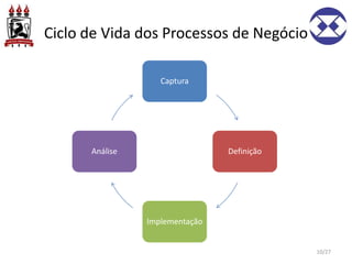 Ciclo de Vida dos Processos de Negócio
10/27
Captura
Definição
Implementação
Análise
 
