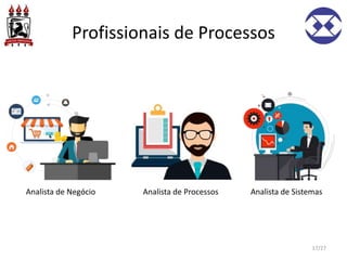 Profissionais de Processos
17/27
Analista de Negócio Analista de Processos Analista de Sistemas
 