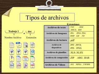 Tipos de archivos
Archivos de texto .TXT ..DOC
. DOCX .RTF
Archivos de Imagenes .JPG .JPEG .PNG
.BMP .GIF .TIF
Archivos de lectura .pdf
Archivos de
diapositivas
.PPT .PPTX
.PPS .PPSX
Archivos de planillas .XLS .XLSX
Archivos de compresión .ZIP .ARG .RAR
Extensiones
Nombre Archivo Extensión
Trabajo 1 doc
Archivos de Videos .AVI .MPEG .VWMM
 
