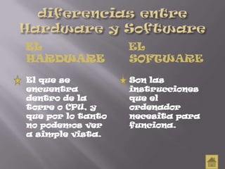 EL
HARDWARE
El que se
encuentra
dentro de la
torre o CPU, y
que por lo tanto
no podemos ver
a simple vista.
EL
SOFTWARE
Son las
instrucciones
que el
ordenador
necesita para
funciona.
 