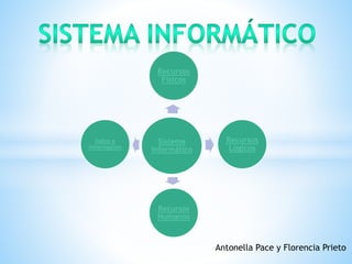 Sistema
informático
Recursos
Físicos
Recursos
Lógicos
Recursos
Humanos
Datos e
información
Antonella Pace y Florencia Prieto
 