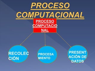PROCESO
COMPUTACIO
NAL
RECOLEC
CIÓN
PROCESA
MIENTO
PRESENT
ACIÓN DE
DATOS
 