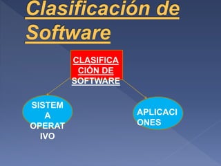 CLASIFICA
CIÓN DE
SOFTWARE
SISTEM
A
OPERAT
IVO
APLICACI
ONES
 