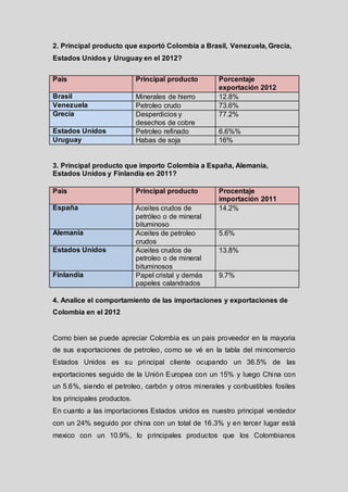 2. Principal producto que exportó Colombia a Brasil, Venezuela, Grecia,
Estados Unidos y Uruguay en el 2012?
Pais

Principal producto

Brasil
Venezuela
Grecia

Minerales de hierro
Petroleo crudo
Desperdicios y
desechos de cobre
Petroleo refinado
Habas de soja

Estados Unidos
Uruguay

Porcentaje
exportación 2012
12.8%
73.6%
77.2%
6.6%%
16%

3. Principal producto que importo Colombia a España, Alemania,
Estados Unidos y Finlandia en 2011?
Pais

Principal producto

España

Aceites crudos de
petróleo o de mineral
bituminoso
Aceites de petroleo
crudos
Aceites crudos de
petroleo o de mineral
bituminosos
Papel cristal y demás
papeles calandrados

Alemania
Estados Unidos

Finlandia

Procentaje
importación 2011
14.2%

5.6%
13.8%

9.7%

4. Analice el comportamiento de las importaciones y exportaciones de
Colombia en el 2012

Como bien se puede apreciar Colombia es un pais proveedor en la mayoria
de sus exportaciones de petroleo, como se vé en la tabla del mincomercio
Estados Unidos es su principal cliente ocupando un 36.5% de las
exportaciones seguido de la Unión Europea con un 15% y luego China con
un 5.6%, siendo el petroleo, carbón y otros minerales y conbustibles fosiles
los principales productos.
En cuanto a las importaciones Estados unidos es nuestro principal vendedor
con un 24% seguido por china con un total de 16.3% y en tercer lugar está
mexico con un 10.9%, lo principales productos que los Colombianos

 