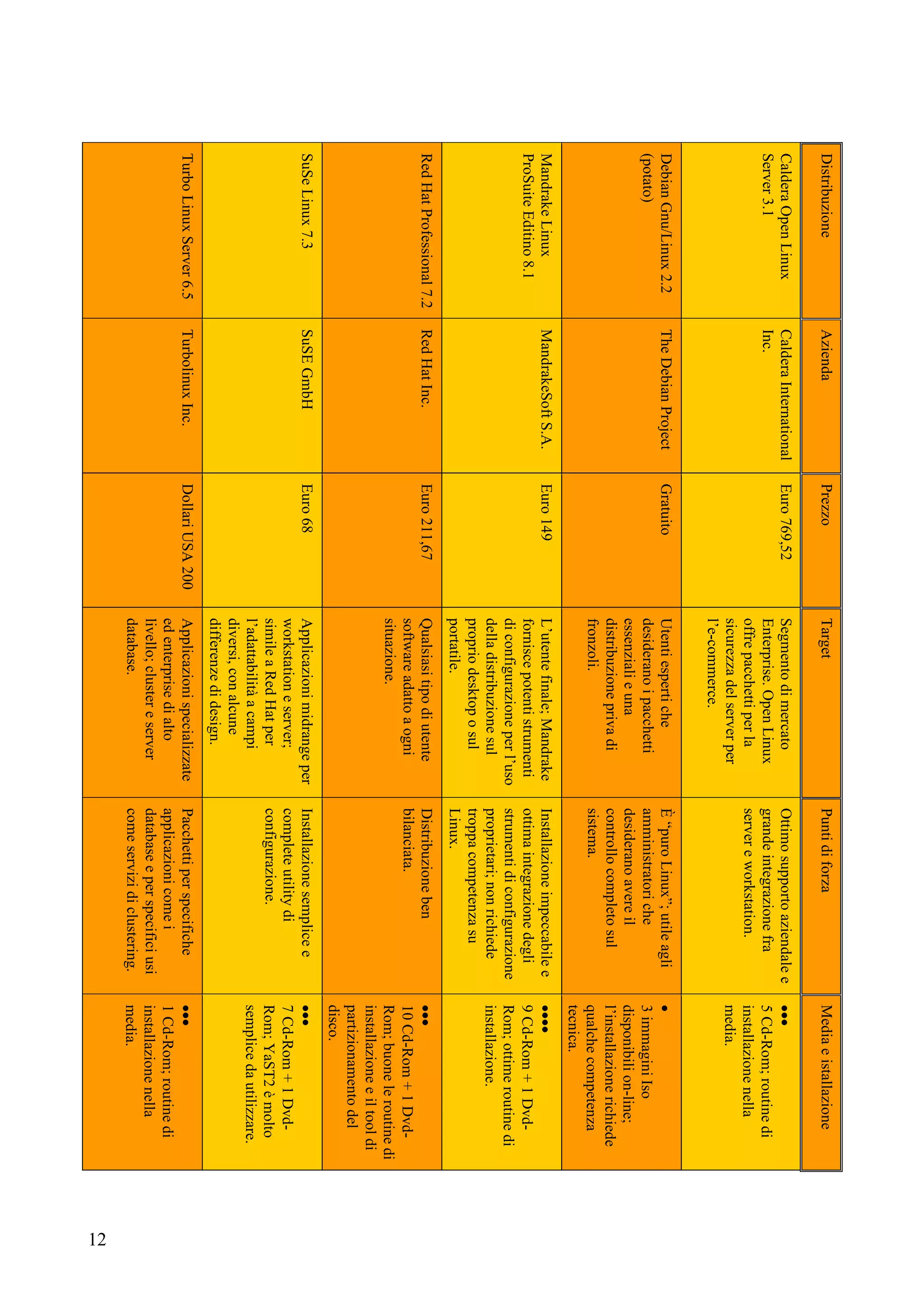 12
TurboLinuxServer6.5
SuSeLinux7.3
RedHatProfessional7.2
MandrakeLinux
ProSuiteEditino8.1
DebianGnu/Linux2.2
(potato)
CalderaOpenLinux
Server3.1
Distribuzione
TurbolinuxInc.
SuSEGmbH
RedHatInc.
MandrakeSoftS.A.
TheDebianProject
CalderaInternational
Inc.
Azienda
DollariUSA200
Euro68
Euro211,67
Euro149
Gratuito
Euro769,52
Prezzo
Applicazionispecializzate
edenterprisedialto
livello;clustereserver
database.
Applicazionimidrangeper
workstationeserver;
simileaRedHatper
l’adattabilitàacampi
diversi,conalcune
differenzedidesign.
Qualsiasitipodiutente
softwareadattoaogni
situazione.
L’utentefinale;Mandrake
forniscepotentistrumenti
diconfigurazioneperl’uso
delladistribuzionesul
propriodesktoposul
portatile.
Utentiespertiche
desideranoipacchetti
essenzialieuna
distribuzioneprivadi
fronzoli.
Segmentodimercato
Enterprise.OpenLinux
offrepacchettiperla
sicurezzadelserverper
l’e-commerce.
Target
Pacchettiperspecifiche
applicazionicomei
databaseeperspecificiusi
comeservizidiclustering.
Installazionesemplicee
completeutilitydi
configurazione.
Distribuzioneben
bilanciata.
Installazioneimpeccabilee
ottimaintegrazionedegli
strumentidiconfigurazione
proprietari;nonrichiede
troppacompetenzasu
Linux.
È“puroLinux”;utileagli
amministratoriche
desideranoavereil
controllocompletosul
sistema.
Ottimosupportoaziendalee
grandeintegrazionefra
servereworkstation.
Puntidiforza

1Cd-Rom;routinedi
installazionenella
media.

7Cd-Rom+1Dvd-
Rom;YaST2èmolto
semplicedautilizzare.

10Cd-Rom+1Dvd-
Rom;buoneleroutinedi
installazioneeiltooldi
partizionamentodel
disco.

9Cd-Rom+1Dvd-
Rom;ottimeroutinedi
installazione.

3immaginiIso
disponibilion-line;
l’installazionerichiede
qualchecompetenza
tecnica.

5Cd-Rom;routinedi
installazionenella
media.
Mediaeistallazione
 