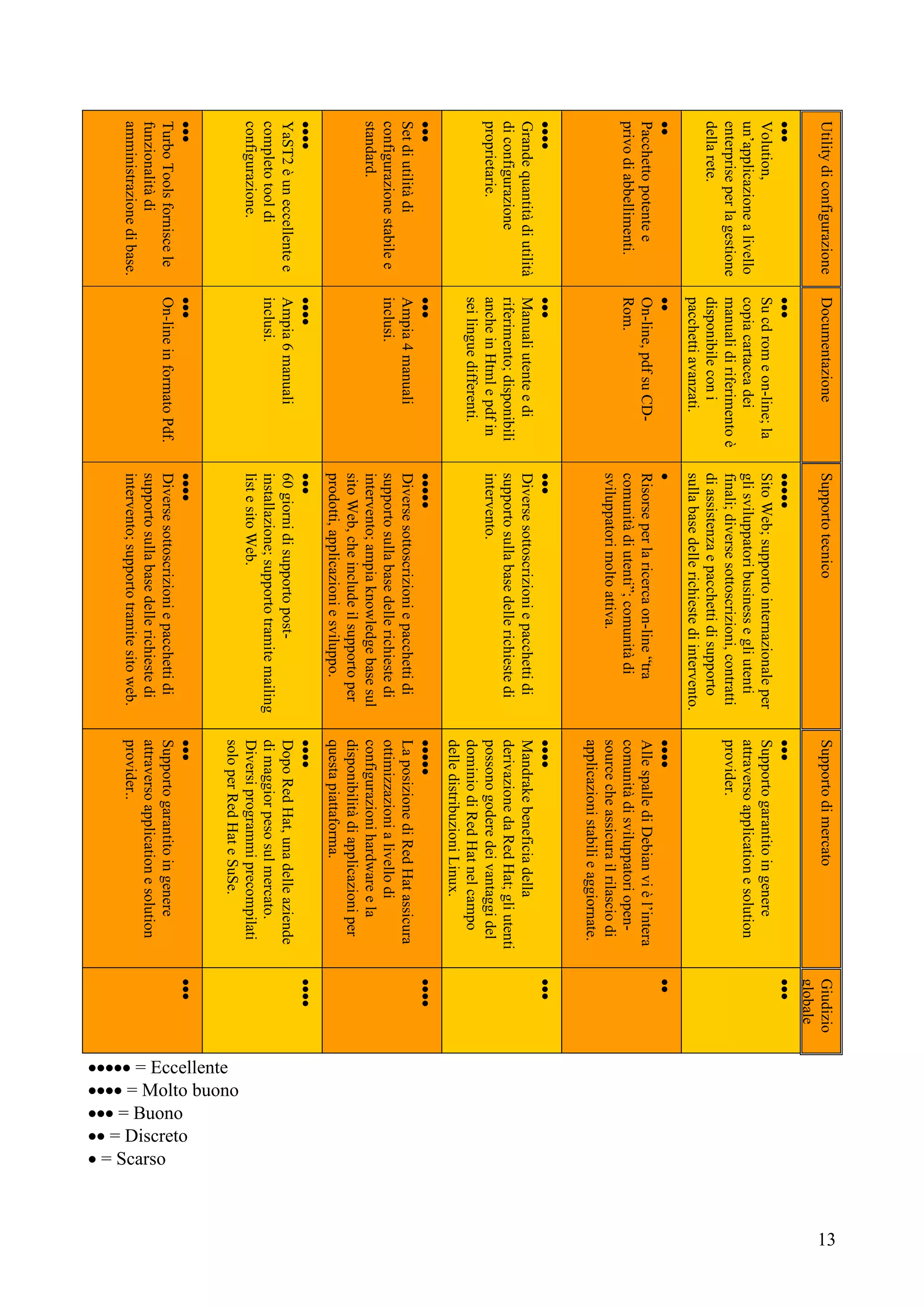 13

TurboToolsforniscele
funzionalitàdi
amministrazionedibase.

YaST2èuneccellentee
completotooldi
configurazione.

Setdiutilitàdi
configurazionestabilee
standard.

Grandequantitàdiutilità
diconfigurazione
proprietarie.

Pacchettopotentee
privodiabbellimenti.

Volution,
un’applicazionealivello
enterpriseperlagestione
dellarete.
Utilitydiconfigurazione

On-lineinformatoPdf.

Ampia6manuali
inclusi.

Ampia4manuali
inclusi.

Manualiutenteedi
riferimento;disponibili
ancheinHtmlepdfin
seilinguedifferenti.

On-line,pdfsuCD-
Rom.

Sucdromeon-line;la
copiacartaceadei
manualidiriferimentoè
disponibileconi
pacchettiavanzati.
Documentazione

Diversesottoscrizioniepacchettidi
supportosullabasedellerichiestedi
intervento;supportotramitesitoweb.

60giornidisupportopost-
installazione;supportotramitemailing
listesitoWeb.

Diversesottoscrizioniepacchettidi
supportosullabasedellerichiestedi
intervento;ampiaknowledgebasesul
sitoWeb,cheincludeilsupportoper
prodotti,applicazioniesviluppo.

Diversesottoscrizioniepacchettidi
supportosullabasedellerichiestedi
intervento.

Risorseperlaricercaon-line“tra
comunitàdiutenti”;comunitàdi
sviluppatorimoltoattiva.

SitoWeb;supportointernazionaleper
glisviluppatoribusinessegliutenti
finali;diversesottoscrizioni,contratti
diassistenzaepacchettidisupporto
sullabasedellerichiestediintervento.
Supportotecnico

Supportogarantitoingenere
attraversoapplicationesolution
provider..

DopoRedHat,unadelleaziende
dimaggiorpesosulmercato.
Diversiprogrammiprecompilati
soloperRedHateSuSe.

LaposizionediRedHatassicura
ottimizzazionialivellodi
configurazionihardwareela
disponibilitàdiapplicazioniper
questapiattaforma.

Mandrakebeneficiadella
derivazionedaRedHat;gliutenti
possonogoderedeivantaggidel
dominiodiRedHatnelcampo
delledistribuzioniLinux.

AllespallediDebianvièl’intera
comunitàdisviluppatoriopen-
sourcecheassicurailrilasciodi
applicazionistabilieaggiornate.

Supportogarantitoingenere
attraversoapplicationesolution
provider.
Supportodimercato






Giudizio
globale
 = Eccellente
 = Molto buono
 = Buono
 = Discreto
 = Scarso
 