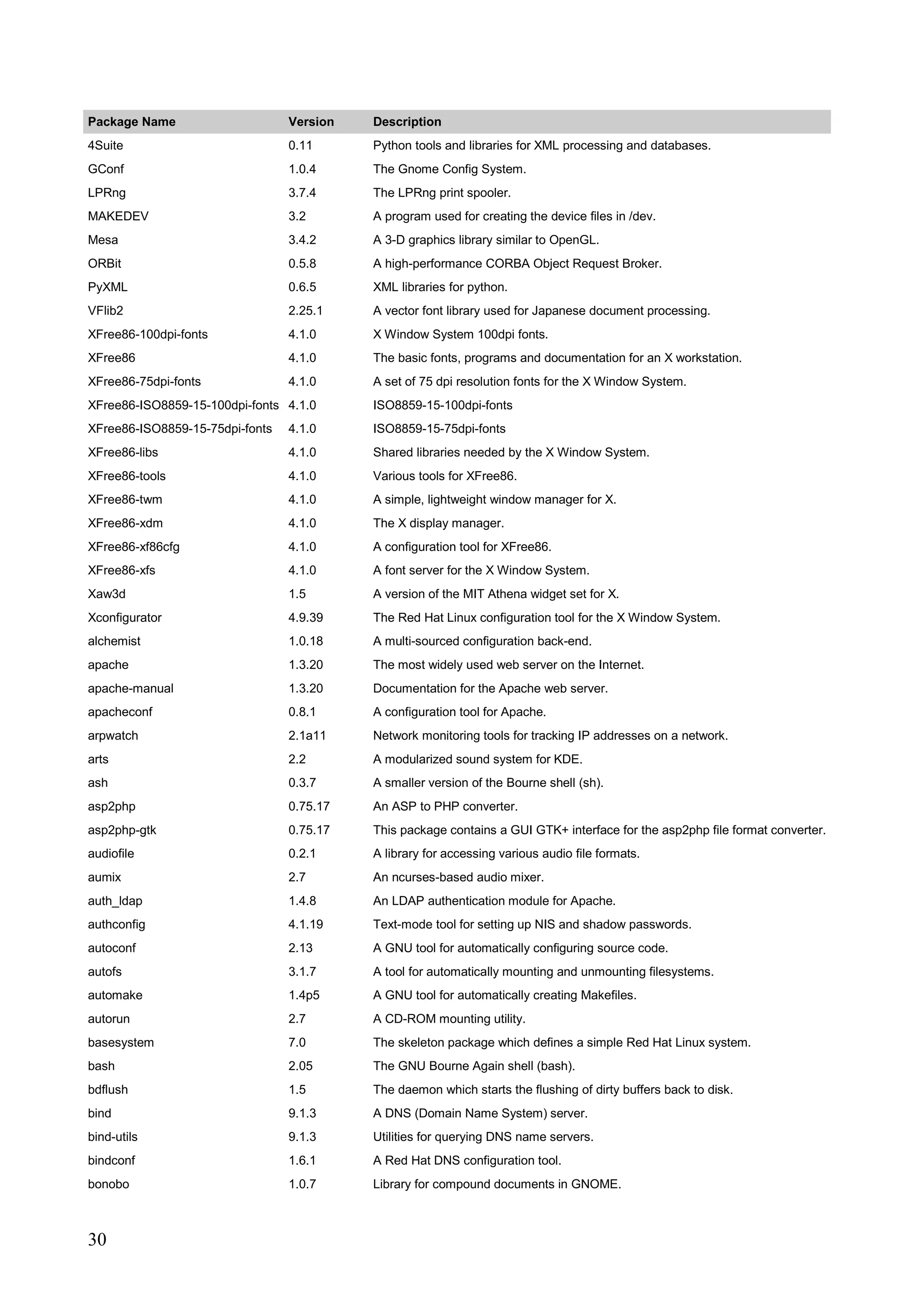 30
Package Name Version Description
4Suite 0.11 Python tools and libraries for XML processing and databases.
GConf 1.0.4 The Gnome Config System.
LPRng 3.7.4 The LPRng print spooler.
MAKEDEV 3.2 A program used for creating the device files in /dev.
Mesa 3.4.2 A 3-D graphics library similar to OpenGL.
ORBit 0.5.8 A high-performance CORBA Object Request Broker.
PyXML 0.6.5 XML libraries for python.
VFlib2 2.25.1 A vector font library used for Japanese document processing.
XFree86-100dpi-fonts 4.1.0 X Window System 100dpi fonts.
XFree86 4.1.0 The basic fonts, programs and documentation for an X workstation.
XFree86-75dpi-fonts 4.1.0 A set of 75 dpi resolution fonts for the X Window System.
XFree86-ISO8859-15-100dpi-fonts 4.1.0 ISO8859-15-100dpi-fonts
XFree86-ISO8859-15-75dpi-fonts 4.1.0 ISO8859-15-75dpi-fonts
XFree86-libs 4.1.0 Shared libraries needed by the X Window System.
XFree86-tools 4.1.0 Various tools for XFree86.
XFree86-twm 4.1.0 A simple, lightweight window manager for X.
XFree86-xdm 4.1.0 The X display manager.
XFree86-xf86cfg 4.1.0 A configuration tool for XFree86.
XFree86-xfs 4.1.0 A font server for the X Window System.
Xaw3d 1.5 A version of the MIT Athena widget set for X.
Xconfigurator 4.9.39 The Red Hat Linux configuration tool for the X Window System.
alchemist 1.0.18 A multi-sourced configuration back-end.
apache 1.3.20 The most widely used web server on the Internet.
apache-manual 1.3.20 Documentation for the Apache web server.
apacheconf 0.8.1 A configuration tool for Apache.
arpwatch 2.1a11 Network monitoring tools for tracking IP addresses on a network.
arts 2.2 A modularized sound system for KDE.
ash 0.3.7 A smaller version of the Bourne shell (sh).
asp2php 0.75.17 An ASP to PHP converter.
asp2php-gtk 0.75.17 This package contains a GUI GTK+ interface for the asp2php file format converter.
audiofile 0.2.1 A library for accessing various audio file formats.
aumix 2.7 An ncurses-based audio mixer.
auth_ldap 1.4.8 An LDAP authentication module for Apache.
authconfig 4.1.19 Text-mode tool for setting up NIS and shadow passwords.
autoconf 2.13 A GNU tool for automatically configuring source code.
autofs 3.1.7 A tool for automatically mounting and unmounting filesystems.
automake 1.4p5 A GNU tool for automatically creating Makefiles.
autorun 2.7 A CD-ROM mounting utility.
basesystem 7.0 The skeleton package which defines a simple Red Hat Linux system.
bash 2.05 The GNU Bourne Again shell (bash).
bdflush 1.5 The daemon which starts the flushing of dirty buffers back to disk.
bind 9.1.3 A DNS (Domain Name System) server.
bind-utils 9.1.3 Utilities for querying DNS name servers.
bindconf 1.6.1 A Red Hat DNS configuration tool.
bonobo 1.0.7 Library for compound documents in GNOME.
 