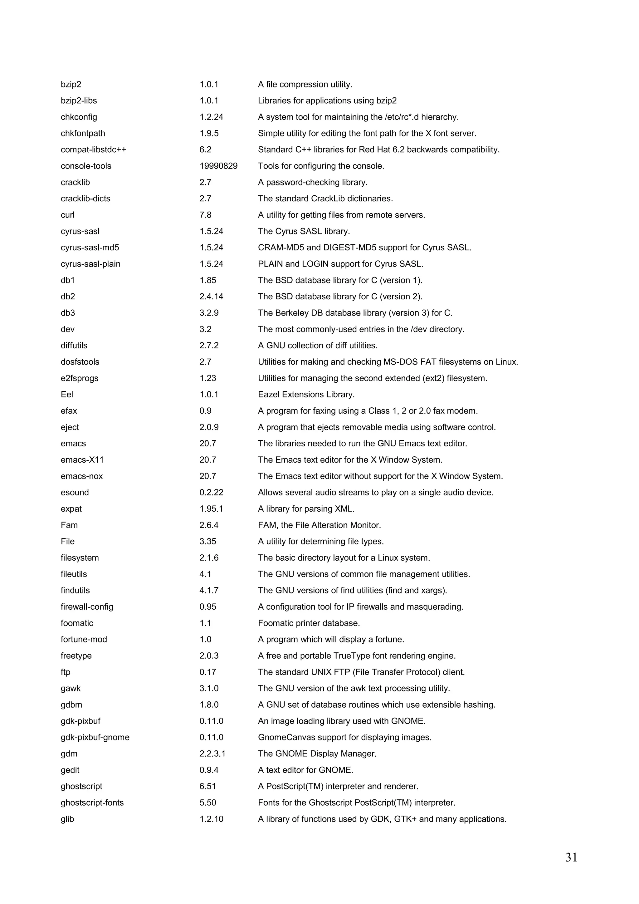 31
bzip2 1.0.1 A file compression utility.
bzip2-libs 1.0.1 Libraries for applications using bzip2
chkconfig 1.2.24 A system tool for maintaining the /etc/rc*.d hierarchy.
chkfontpath 1.9.5 Simple utility for editing the font path for the X font server.
compat-libstdc++ 6.2 Standard C++ libraries for Red Hat 6.2 backwards compatibility.
console-tools 19990829 Tools for configuring the console.
cracklib 2.7 A password-checking library.
cracklib-dicts 2.7 The standard CrackLib dictionaries.
curl 7.8 A utility for getting files from remote servers.
cyrus-sasl 1.5.24 The Cyrus SASL library.
cyrus-sasl-md5 1.5.24 CRAM-MD5 and DIGEST-MD5 support for Cyrus SASL.
cyrus-sasl-plain 1.5.24 PLAIN and LOGIN support for Cyrus SASL.
db1 1.85 The BSD database library for C (version 1).
db2 2.4.14 The BSD database library for C (version 2).
db3 3.2.9 The Berkeley DB database library (version 3) for C.
dev 3.2 The most commonly-used entries in the /dev directory.
diffutils 2.7.2 A GNU collection of diff utilities.
dosfstools 2.7 Utilities for making and checking MS-DOS FAT filesystems on Linux.
e2fsprogs 1.23 Utilities for managing the second extended (ext2) filesystem.
Eel 1.0.1 Eazel Extensions Library.
efax 0.9 A program for faxing using a Class 1, 2 or 2.0 fax modem.
eject 2.0.9 A program that ejects removable media using software control.
emacs 20.7 The libraries needed to run the GNU Emacs text editor.
emacs-X11 20.7 The Emacs text editor for the X Window System.
emacs-nox 20.7 The Emacs text editor without support for the X Window System.
esound 0.2.22 Allows several audio streams to play on a single audio device.
expat 1.95.1 A library for parsing XML.
Fam 2.6.4 FAM, the File Alteration Monitor.
File 3.35 A utility for determining file types.
filesystem 2.1.6 The basic directory layout for a Linux system.
fileutils 4.1 The GNU versions of common file management utilities.
findutils 4.1.7 The GNU versions of find utilities (find and xargs).
firewall-config 0.95 A configuration tool for IP firewalls and masquerading.
foomatic 1.1 Foomatic printer database.
fortune-mod 1.0 A program which will display a fortune.
freetype 2.0.3 A free and portable TrueType font rendering engine.
ftp 0.17 The standard UNIX FTP (File Transfer Protocol) client.
gawk 3.1.0 The GNU version of the awk text processing utility.
gdbm 1.8.0 A GNU set of database routines which use extensible hashing.
gdk-pixbuf 0.11.0 An image loading library used with GNOME.
gdk-pixbuf-gnome 0.11.0 GnomeCanvas support for displaying images.
gdm 2.2.3.1 The GNOME Display Manager.
gedit 0.9.4 A text editor for GNOME.
ghostscript 6.51 A PostScript(TM) interpreter and renderer.
ghostscript-fonts 5.50 Fonts for the Ghostscript PostScript(TM) interpreter.
glib 1.2.10 A library of functions used by GDK, GTK+ and many applications.
 