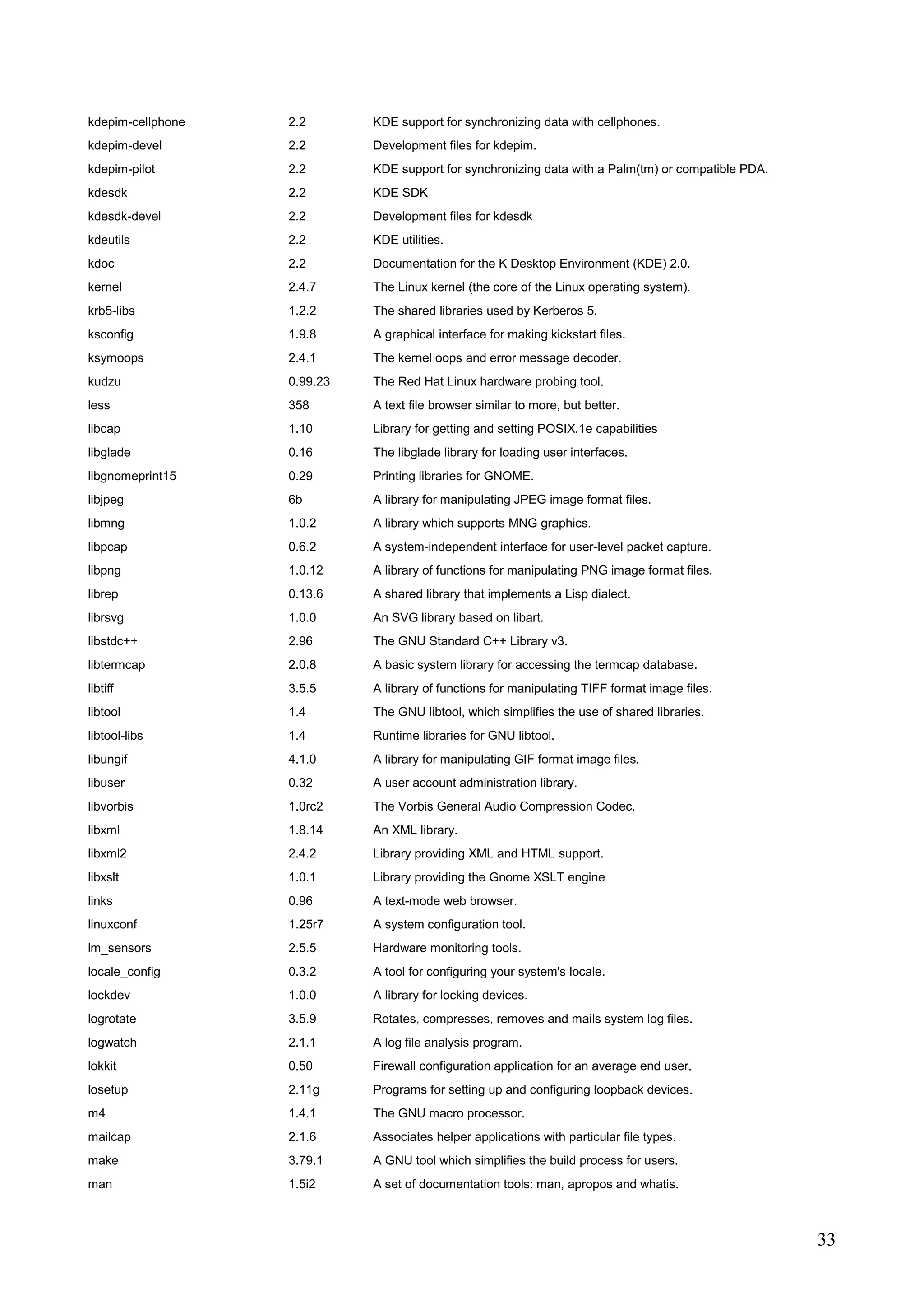 33
kdepim-cellphone 2.2 KDE support for synchronizing data with cellphones.
kdepim-devel 2.2 Development files for kdepim.
kdepim-pilot 2.2 KDE support for synchronizing data with a Palm(tm) or compatible PDA.
kdesdk 2.2 KDE SDK
kdesdk-devel 2.2 Development files for kdesdk
kdeutils 2.2 KDE utilities.
kdoc 2.2 Documentation for the K Desktop Environment (KDE) 2.0.
kernel 2.4.7 The Linux kernel (the core of the Linux operating system).
krb5-libs 1.2.2 The shared libraries used by Kerberos 5.
ksconfig 1.9.8 A graphical interface for making kickstart files.
ksymoops 2.4.1 The kernel oops and error message decoder.
kudzu 0.99.23 The Red Hat Linux hardware probing tool.
less 358 A text file browser similar to more, but better.
libcap 1.10 Library for getting and setting POSIX.1e capabilities
libglade 0.16 The libglade library for loading user interfaces.
libgnomeprint15 0.29 Printing libraries for GNOME.
libjpeg 6b A library for manipulating JPEG image format files.
libmng 1.0.2 A library which supports MNG graphics.
libpcap 0.6.2 A system-independent interface for user-level packet capture.
libpng 1.0.12 A library of functions for manipulating PNG image format files.
librep 0.13.6 A shared library that implements a Lisp dialect.
librsvg 1.0.0 An SVG library based on libart.
libstdc++ 2.96 The GNU Standard C++ Library v3.
libtermcap 2.0.8 A basic system library for accessing the termcap database.
libtiff 3.5.5 A library of functions for manipulating TIFF format image files.
libtool 1.4 The GNU libtool, which simplifies the use of shared libraries.
libtool-libs 1.4 Runtime libraries for GNU libtool.
libungif 4.1.0 A library for manipulating GIF format image files.
libuser 0.32 A user account administration library.
libvorbis 1.0rc2 The Vorbis General Audio Compression Codec.
libxml 1.8.14 An XML library.
libxml2 2.4.2 Library providing XML and HTML support.
libxslt 1.0.1 Library providing the Gnome XSLT engine
links 0.96 A text-mode web browser.
linuxconf 1.25r7 A system configuration tool.
lm_sensors 2.5.5 Hardware monitoring tools.
locale_config 0.3.2 A tool for configuring your system's locale.
lockdev 1.0.0 A library for locking devices.
logrotate 3.5.9 Rotates, compresses, removes and mails system log files.
logwatch 2.1.1 A log file analysis program.
lokkit 0.50 Firewall configuration application for an average end user.
losetup 2.11g Programs for setting up and configuring loopback devices.
m4 1.4.1 The GNU macro processor.
mailcap 2.1.6 Associates helper applications with particular file types.
make 3.79.1 A GNU tool which simplifies the build process for users.
man 1.5i2 A set of documentation tools: man, apropos and whatis.
 