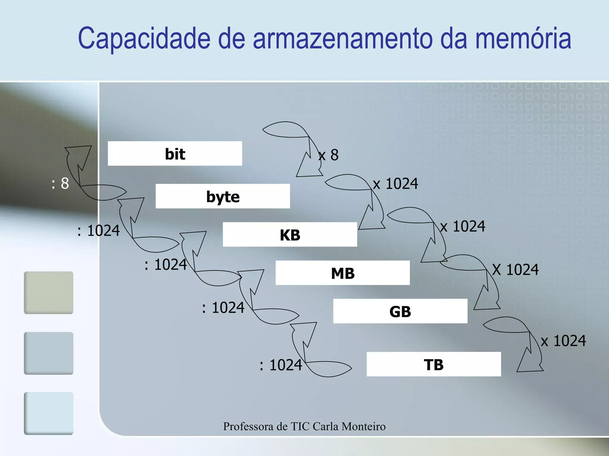 Capacidade de armazenamento da memória bit byte KB MB GB TB x 8 x 1024 X 1024 x 1024 : 1024 : 1024 : 1024 : 1024 : 8 x 1024 Professora de TIC Carla Monteiro 