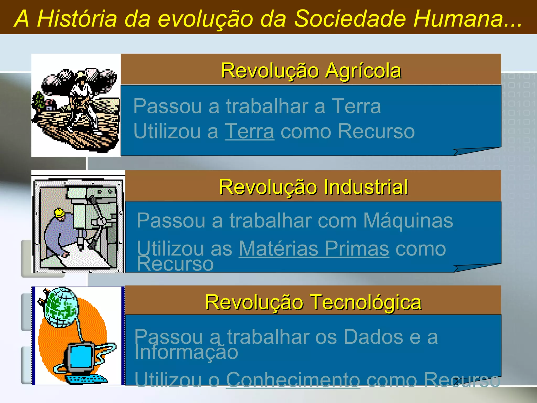 Passou a trabalhar a Terra Utilizou a  Terra  como Recurso Passou a trabalhar com Máquinas  Utilizou as  Matérias Primas  como Recurso Passou a trabalhar os Dados e a Informação  Utilizou o  Conhecimento  como Recurso A História da evolução da Sociedade Humana... Revolução Agrícola Revolução Industrial Revolução Tecnológica 