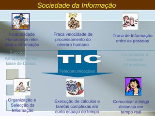 Sociedade da Informação  Troca de Informação entre as pessoas Fraca velocidade de processamento do cérebro humano Incapacidade  Humana de reter toda a informação Organização e  Selecção da Informação Execução de cálculos e tarefas complexas em curto espaço de tempo Comunicar a longa distancia em tempo real TIC Computador e sistemas Informáticos Suportes de Armazenamento, Base de Dados. Telecomunicações 