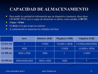 CAPACIDAD DE ALMACENAMIENTO Para medir la cantidad de información que un dispositivo (memoria, disco duro, CD-ROM, DVD, etc) es capaz de almacenar se utiliza, como unidad, el  BYTE. 1 byte = 8 bits Un  byte  es lo que ocupa un carácter. A continuación se muestran los múltiplos del byte  1/1024 1  1024 1024 x 1024 Un MB son 1 1024 1024 x 1024 1024x1024x1024 Un GB son 1/(1024 x 1024) 1/1024 1 1024 Un KB son 1/(1024x1024x1024) 1/(1024 x 1024) 1/1024 1 Un byte son Gigabyte (GB) Megabyte (MB) Kilobyte (KB)  byte 