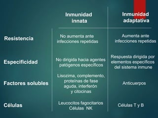Inmunidad
innata
Inmunidad
adaptativa
Resistencia
Especificidad
Factores solubles
Células
No aumenta ante
infecciones repetidas
Aumenta ante
infecciones repetidas
No dirigida hacia agentes
patógenos específicos
Respuesta dirigida por
elementos específicos
del sistema inmune
Lisozima, complemento,
proteínas de fase
aguda, interferón
y citocinas
Anticuerpos
Leucocitos fagocitarios
Células NK
Células T y B
 