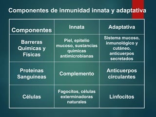 Componentes de inmunidad innata y adaptativa
Componentes
Innata Adaptativa
Barreras
Químicas y
Físicas
Piel, epitelio
mucoso, sustancias
químicas
antimicrobianas
Sistema mucoso,
inmunológico y
cutáneo,
anticuerpos
secretados
Proteínas
Sanguíneas
Complemento
Anticuerpos
circulantes
Células
Fagocitos, células
exterminadoras
naturales
Linfocitos
 