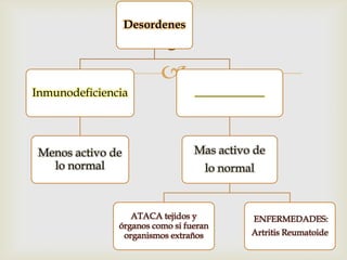 Desordenes

5


Inmunodeficiencia

________________

Menos activo de
lo normal

Mas activo de
lo normal

ATACA tejidos y
órganos como si fueran
organismos extraños

ENFERMEDADES:
Artritis Reumatoide

 