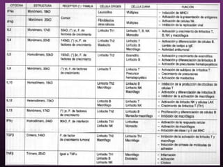Shots Inmunologicos Sistema inmunologico | PPTX
