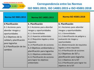 SISTEMA INTEGRADO DE GESTIÓN, ISO 9001, 14001 Y 45001 | PDF