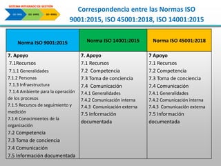 SISTEMA INTEGRADO DE GESTIÓN, ISO 9001, 14001 Y 45001 | PDF