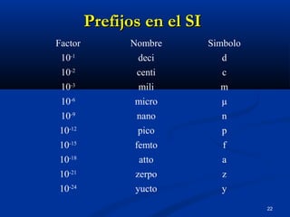 Factor Nombre Simbolo
10-1
deci d
10-2
centi c
10-3
mili m
10-6
micro μ
10-9
nano n
10-12
pico p
10-15
femto f
10-18
atto ...