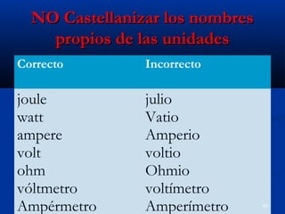 NO Castellanizar los nombresNO Castellanizar los nombres
propios de las unidadespropios de las unidades
Correcto Incorrect...