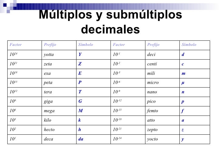 Sistema Internacional De Medidas (S