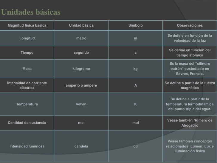 Sistema internacional de medidas y pesas Sistema internacional de medidas y pesas