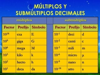 MÚLTIPLOS Y
SUBMÚLTIPLOS DECIMALES
múltiplos submúltiplos
Factor Prefijo Símbolo Factor Prefijo Símbolo
1018 exa E 10-1 de...