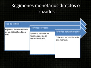 Regímenes monetarios directos o
                cruzados

Tipo de cambio
                          Términos europeos
El precio de una moneda
de un país validada en                         Términos norteamericanos
otro                      Moneda nacional en
                          términos de dólar
                          norteamericano       Dólar usa en términos de
                                               otra moneda
 