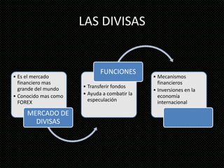 LAS DIVISAS


                             FUNCIONES
• Es el mercado                               • Mecanismos
  financiero mas                                financieros
  grande del mundo    • Transferir fondos
                                              • Inversiones en la
• Conocido mas como   • Ayuda a combatir la     economía
  FOREX                 especulación            internacional

     MERCADO DE
       DIVISAS
 