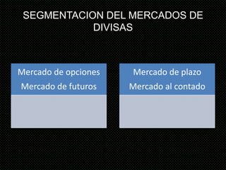 SEGMENTACION DEL MERCADOS DE
            DIVISAS



Mercado de opciones   Mercado de plazo
Mercado de futuros    Mercado al contado
 