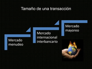 Tamaño de una transacción



                            Mercado
                            mayoreo
            Mercado
            internacional
Mercado     interbancario
menudeo
 