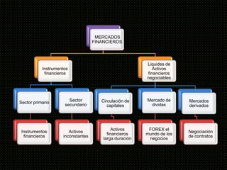 MERCADOS
                                   FINANCIEROS




                                                        Liquides de
           Instrumentos                                    Activos
            financieros                                 financieros
                                                        negociables




                       Sector         Circulación de    Mercado de     Mercados
Sector primario
                     secundario          capitales       dividas       derivados




                                            Activos      FOREX el
 Instrumentos          Activos                                         Negociación
                                         financieros    mundo de los
  financieros       inconstantes                                       de contratos
                                       larga duración    negocios
 