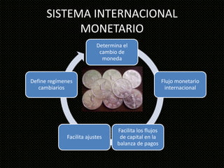 SISTEMA INTERNACIONAL
            MONETARIO
                          Determina el
                           cambio de
                            moneda


Define regímenes                                        Flujo monetario
   cambiarios                                            internacional




                                  Facilita los flujos
             Facilita ajustes      de capital en la
                                  balanza de pagos
 