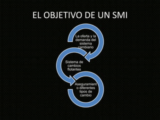 EL OBJETIVO DE UN SMI
            La oferta y la
            demanda del
              sistema
             cambiario



       Sistema de
        cambios
        flotantes



            Aseguramient
             o diferentes
               tipos de
               cambio
 