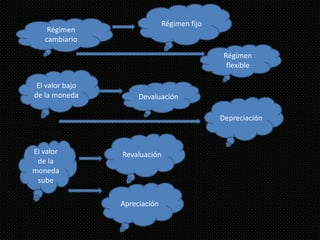 Régimen fijo
    Régimen
   cambiario

                                               Régimen
                                                flexible

 El valor bajo
de la moneda          Devaluación

                                              Depreciación



El valor         Revaluación
 de la
moneda
 sube

                 Apreciación
 
