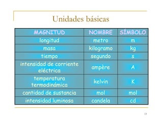 13
Unidades básicas
mmetrolongitud
kgkilogramomasa
SÍMBOLONOMBREMAGNITUD
ssegundotiempo
cdcandelaintensidad luminosa
molmolcantidad de sustancia
Kkelvin
temperatura
termodinámica
Aampère
intensidad de corriente
eléctrica
 