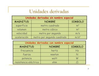 21
Unidades derivadas
m/s2metro por segundo cuadradoaceleración
m2metro cuadradosuperficie
Unidades derivadas sin nombre especial
m/smetro por segundovelocidad
m3metro cúbicovolumen
SIMBOLONOMBREMAGNITUD
Ωohmresistencia eléctrica
Hzhertzfrecuencia
Unidades derivadas con nombre especial
Wwattpotencia
Nnewtonfuerza
SIMBOLONOMBREMAGNITUD
 
