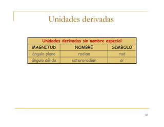 22
Unidades derivadas
radradianángulo plano
Unidades derivadas sin nombre especial
sresteroradianángulo sólido
SIMBOLONOMBREMAGNITUD
 
