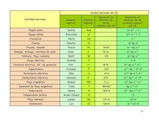 23
m-2
•cd•srIm/mIxLuxIluminancia
cd•srcd-srImLumenFlujo luminoso
K°CGrado CelsiusTemperatura Celsius
m2
•kg•s-3
•A-2
Wb/AHHenryInductancia
kg•s-2
•A-1
Wb/m2
TTeslaDensidad de flujo magnético
m2
•kg•s-2
•A-1
V-sWbWeberFlujo magnético
m-2
•kg-1
•s3
•A2
A/VSSiemensConductancia eléctrica
m-2
•kg•s-3
•A-2
V/AΩOhmResistencia eléctrica
m-2
•kg-1
•s4
•A2
C/VFFaradayCapacitancia
m2
•kg•s-3
•A-1
W/AVVoltPotencial eléctrico, dif. de potencial
s-ACCoulombCarga eléctrica
m2
•kg•s-3
J/sWWattPotencia, flujo radiante
m2
•kg•s-2
N-mJJouleEnergía, trabajo, cantidad de calor
m-l
•kg•s-2
N/m2
PaPascalPresión, tensión
m•kg•s2
NNewtonFuerza
s-1
HzHertzFrecuencia
m2
•m-2
= 1srSteradiánÁngulo sólido
m•m-1
= 1RadRadiánÁngulo plano
Expresión en
términos de las
unidades básicas
del SI
Expresión en
términos de
otras
unidades del SI
Símbolo
especial
Nombre
especial
Unidad derivada del SI
Cantidad derivada
 