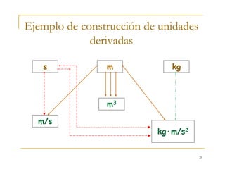 24
Ejemplo de construcción de unidades
derivadas
mm kgkgss
m3
kg·m/s2
m/s
 