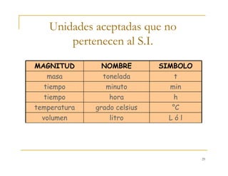 25
Unidades aceptadas que no
pertenecen al S.I.
°Cgrado celsiustemperatura
hhoratiempo
L ó llitrovolumen
ttoneladamasa
minminutotiempo
SIMBOLONOMBREMAGNITUD
 