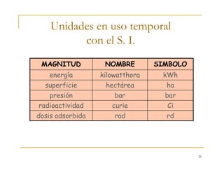 26
Unidades en uso temporal
con el S. I.
Cicurieradioactividad
barbarpresión
rdraddosis adsorbida
kWhkilowatthoraenergía
hahectáreasuperficie
SIMBOLONOMBREMAGNITUD
 