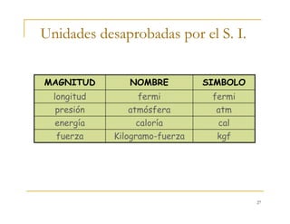 27
Unidades desaprobadas por el S. I.
kgfKilogramo-fuerzafuerza
calcaloríaenergía
fermifermilongitud
atmatmósferapresión
SIMBOLONOMBREMAGNITUD
 